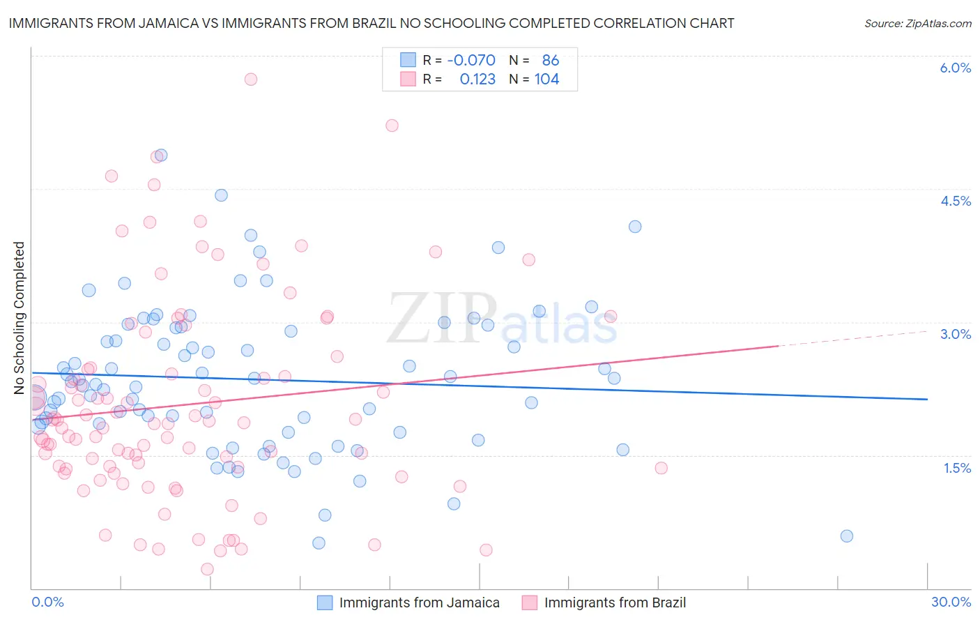 Immigrants from Jamaica vs Immigrants from Brazil No Schooling Completed