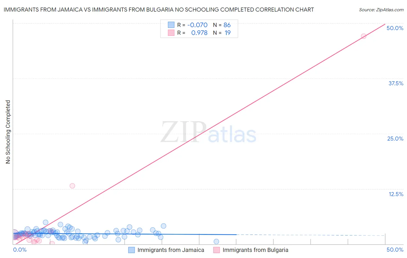 Immigrants from Jamaica vs Immigrants from Bulgaria No Schooling Completed