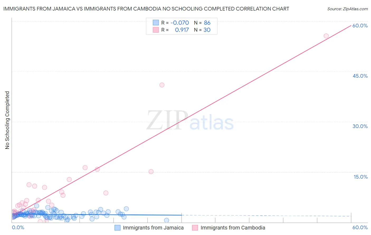 Immigrants from Jamaica vs Immigrants from Cambodia No Schooling Completed