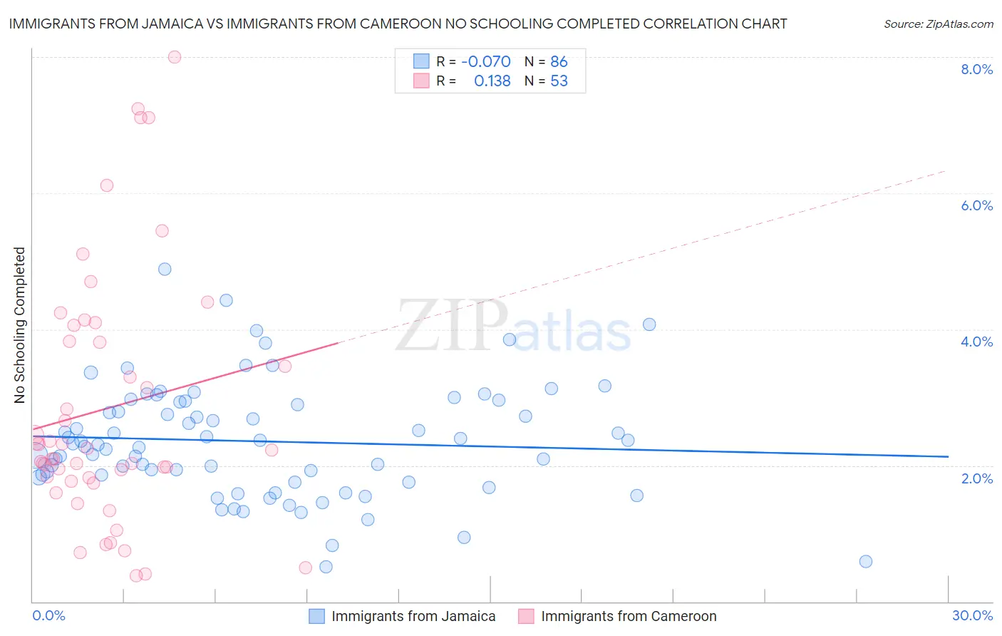 Immigrants from Jamaica vs Immigrants from Cameroon No Schooling Completed