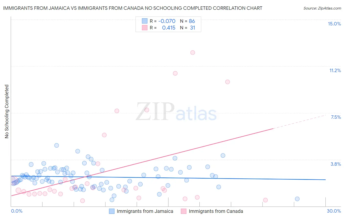 Immigrants from Jamaica vs Immigrants from Canada No Schooling Completed