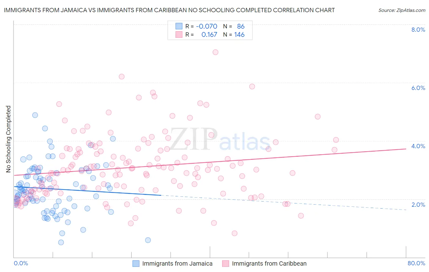 Immigrants from Jamaica vs Immigrants from Caribbean No Schooling Completed
