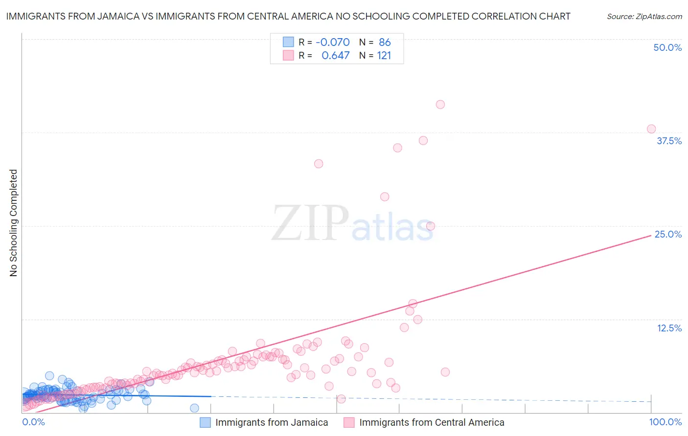 Immigrants from Jamaica vs Immigrants from Central America No Schooling Completed