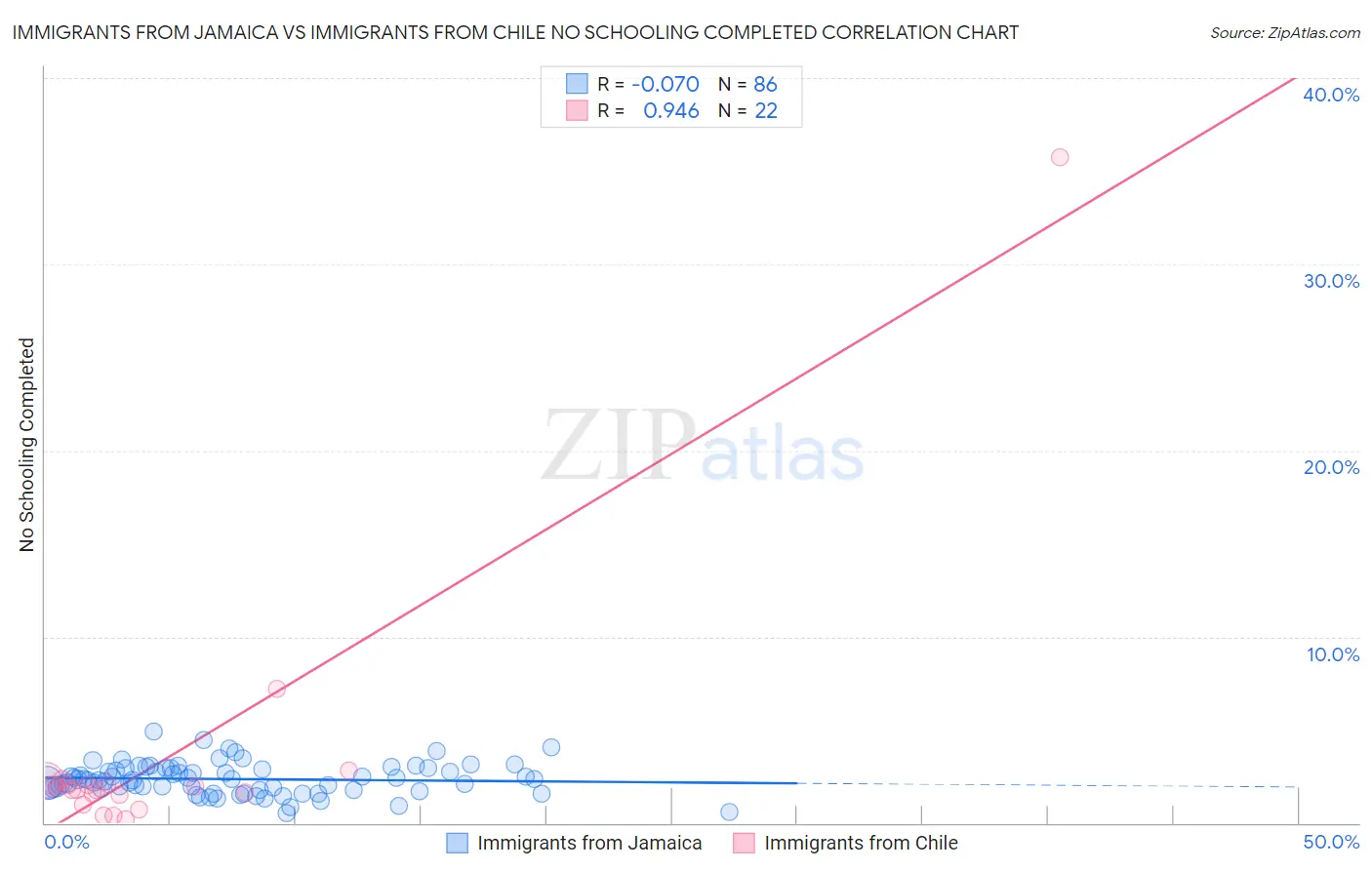 Immigrants from Jamaica vs Immigrants from Chile No Schooling Completed