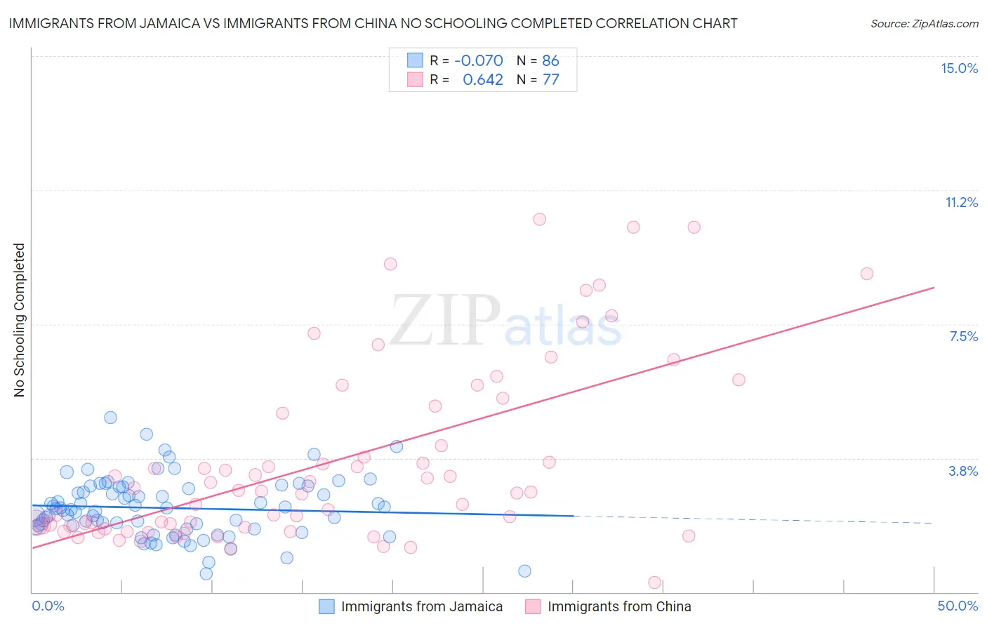 Immigrants from Jamaica vs Immigrants from China No Schooling Completed