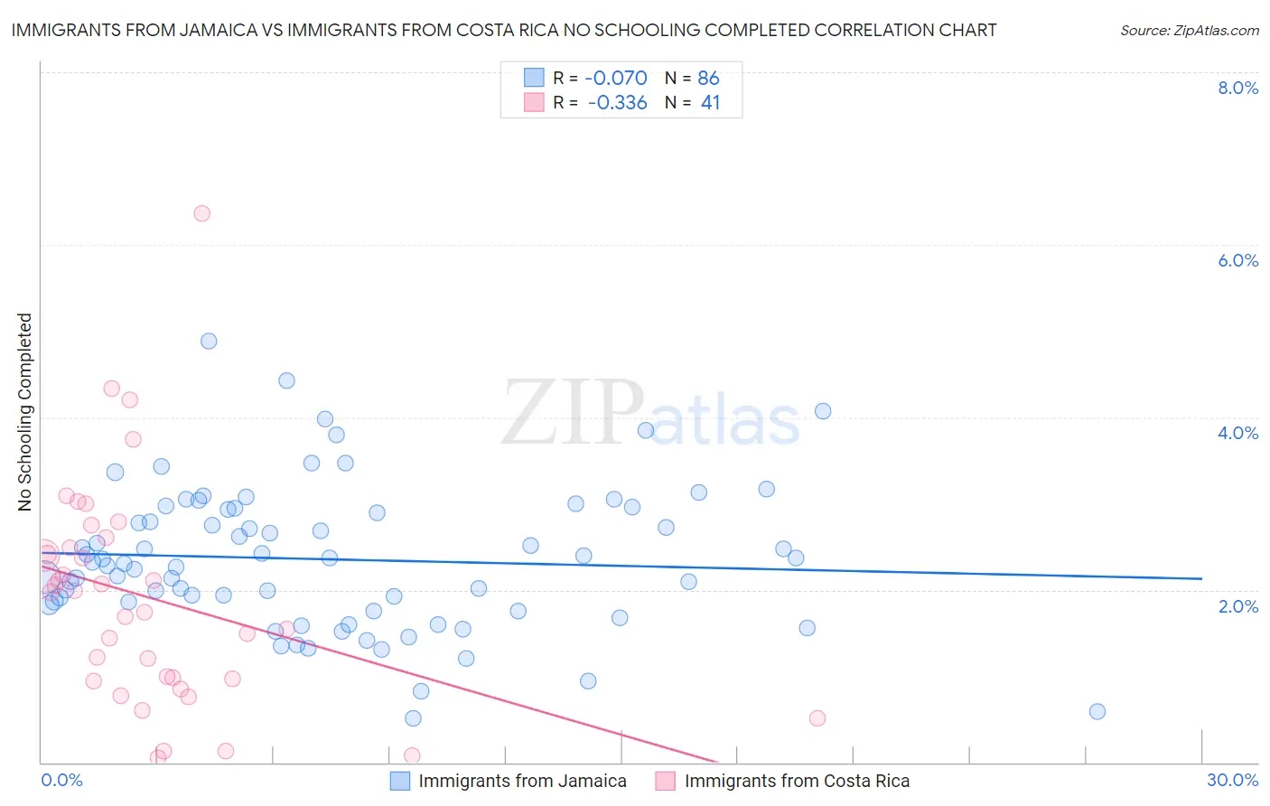 Immigrants from Jamaica vs Immigrants from Costa Rica No Schooling Completed