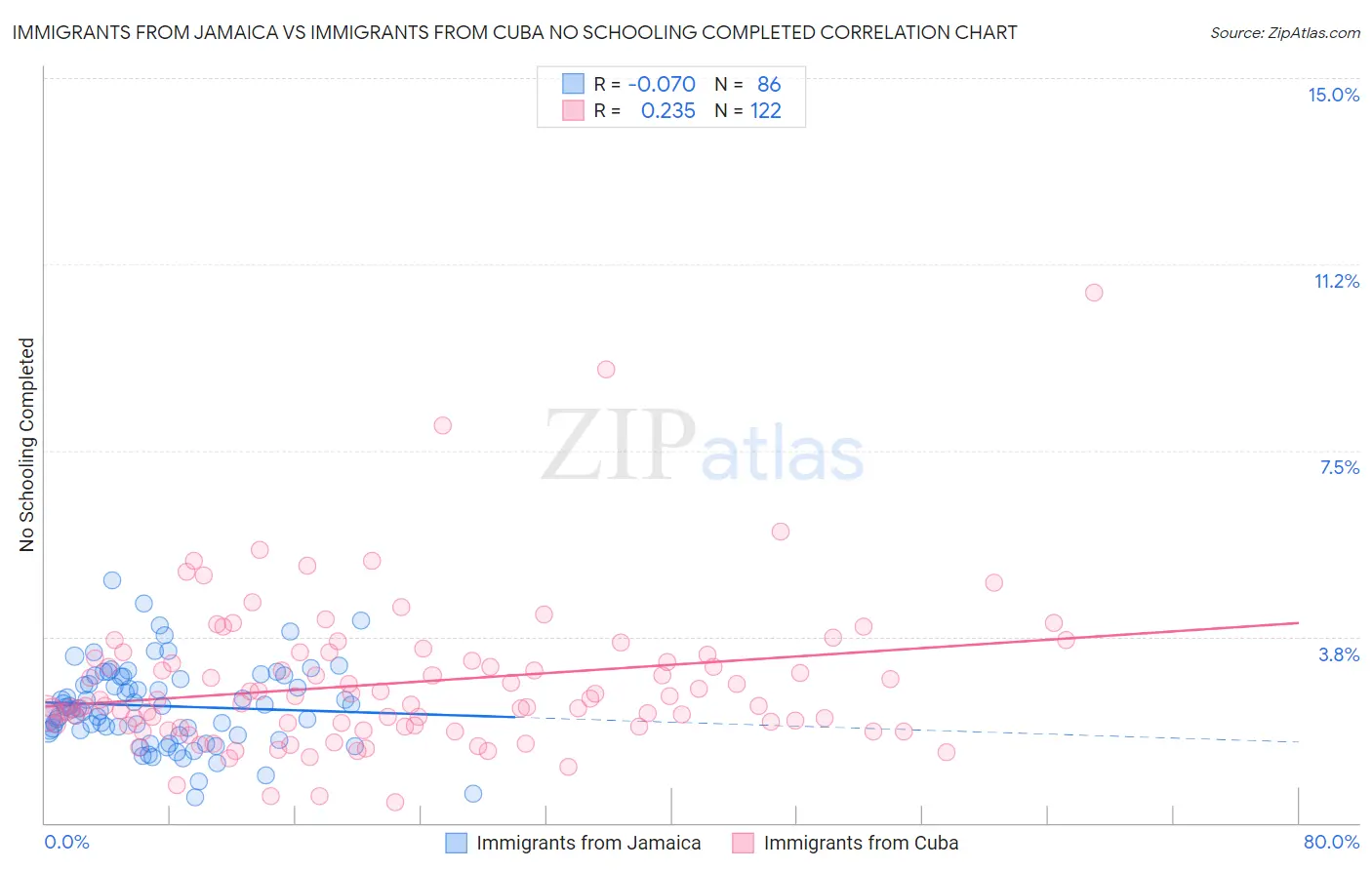 Immigrants from Jamaica vs Immigrants from Cuba No Schooling Completed