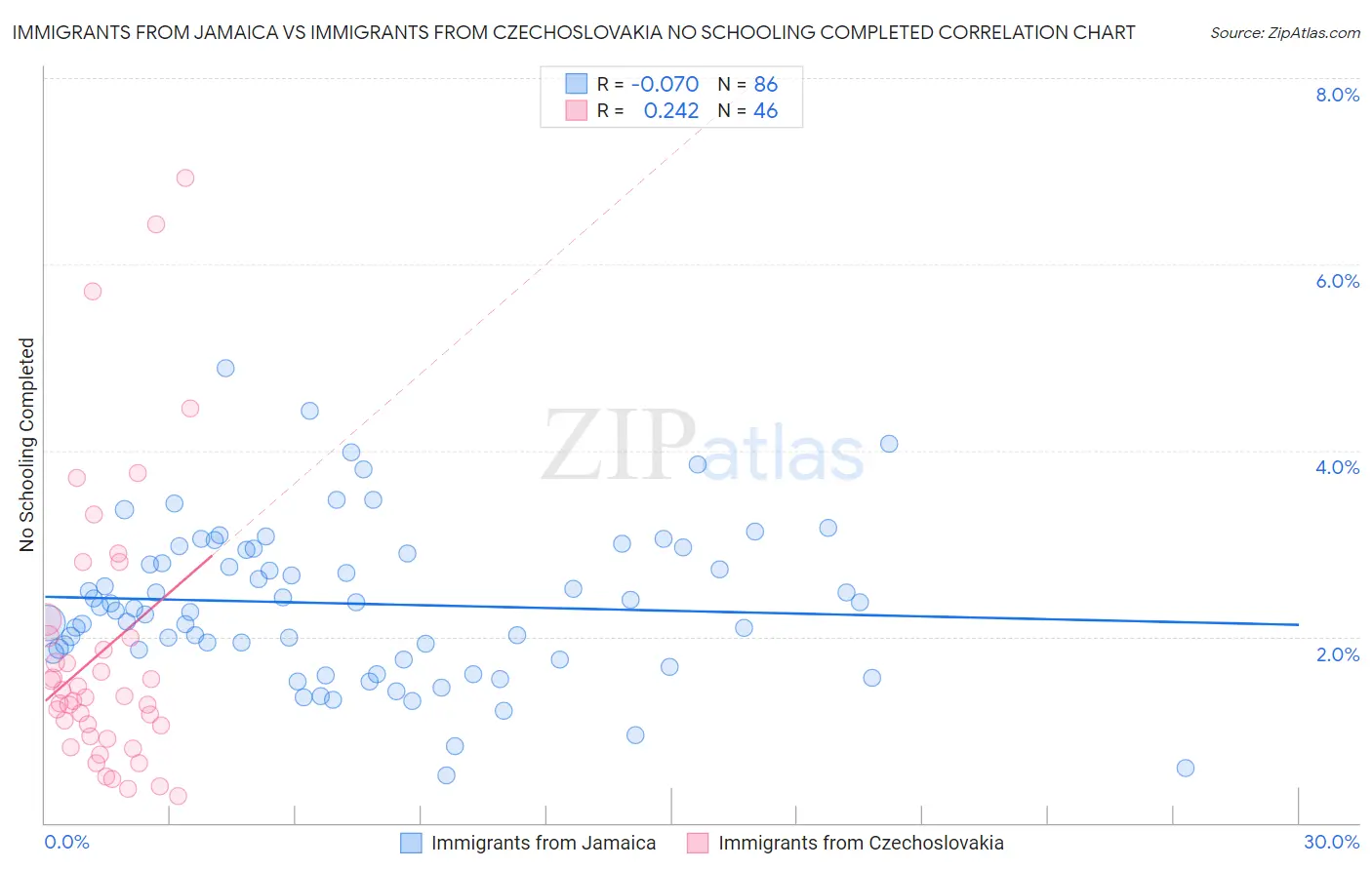 Immigrants from Jamaica vs Immigrants from Czechoslovakia No Schooling Completed