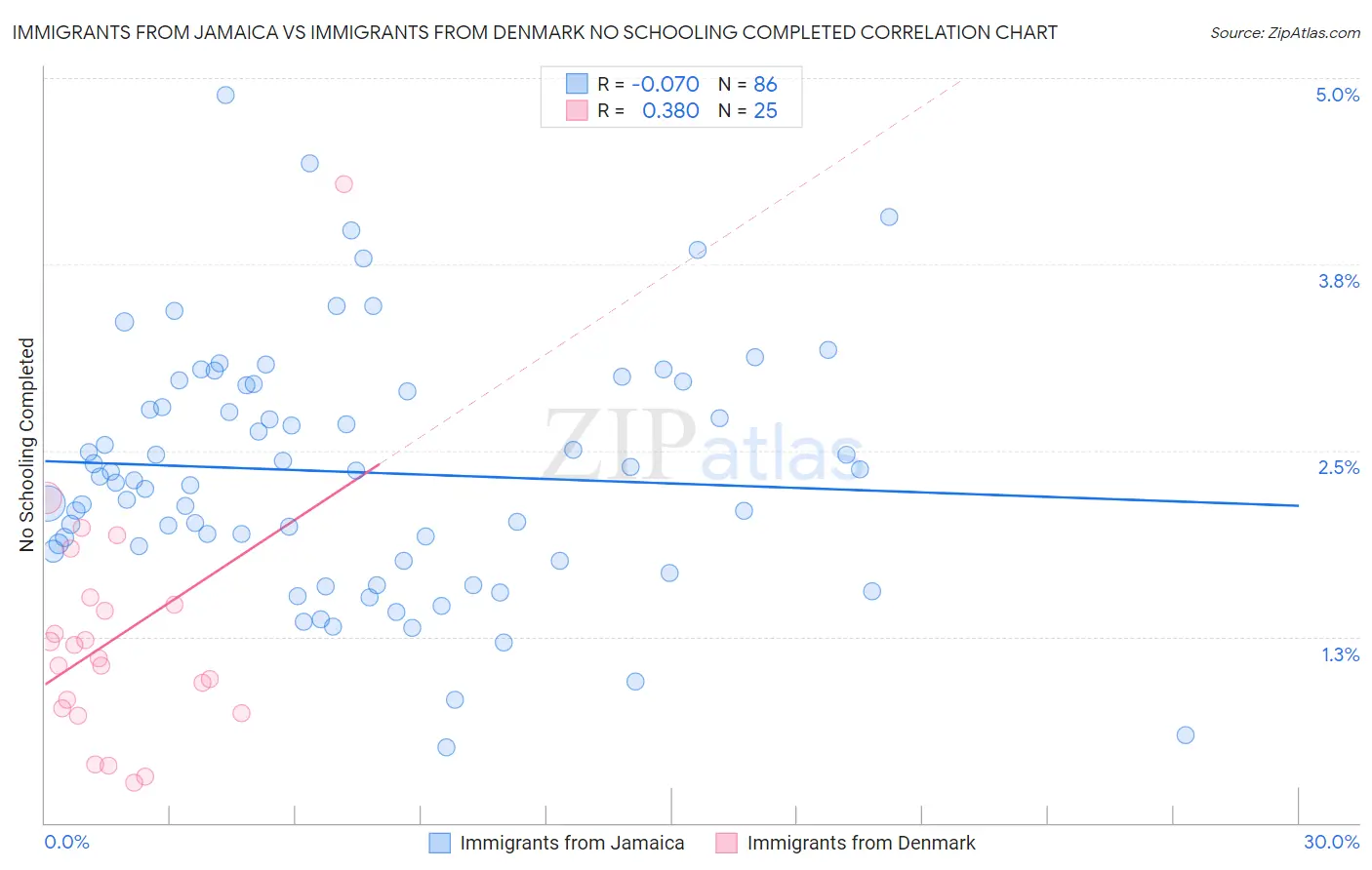 Immigrants from Jamaica vs Immigrants from Denmark No Schooling Completed