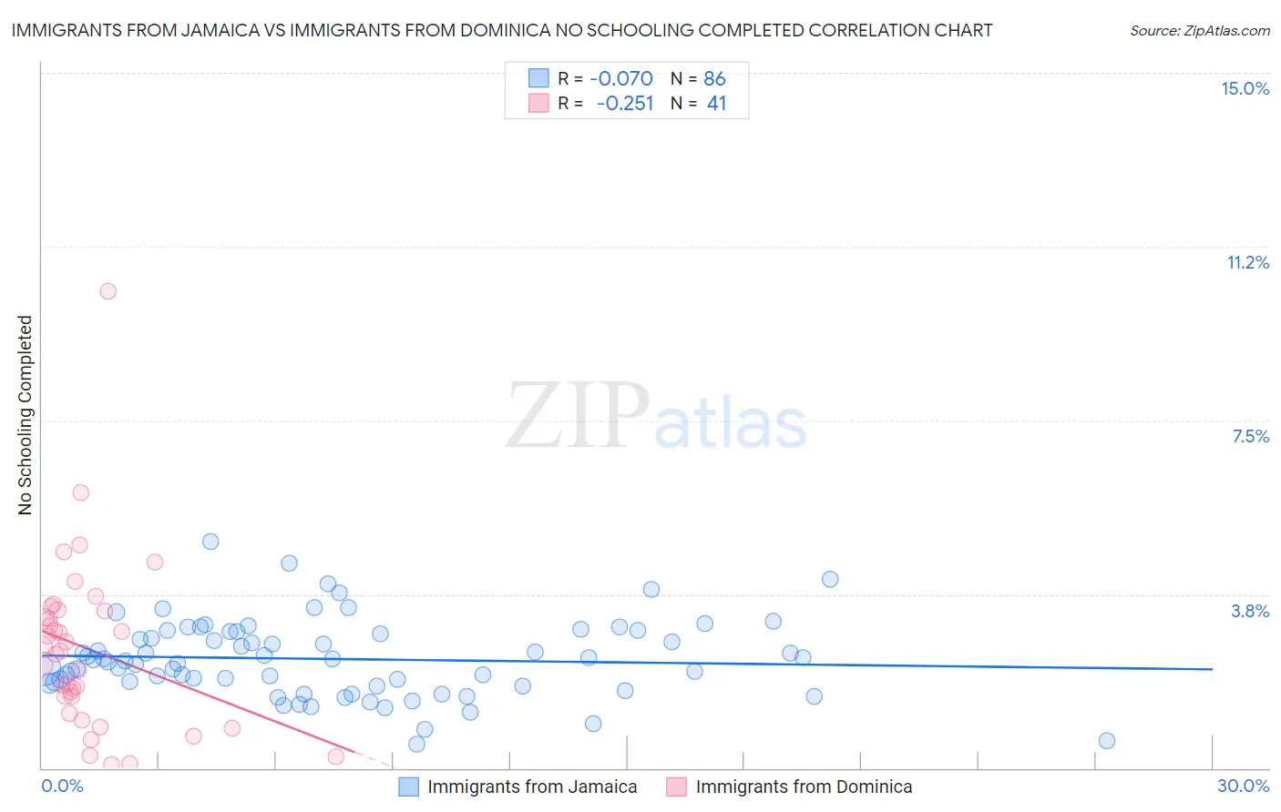 Immigrants from Jamaica vs Immigrants from Dominica No Schooling Completed