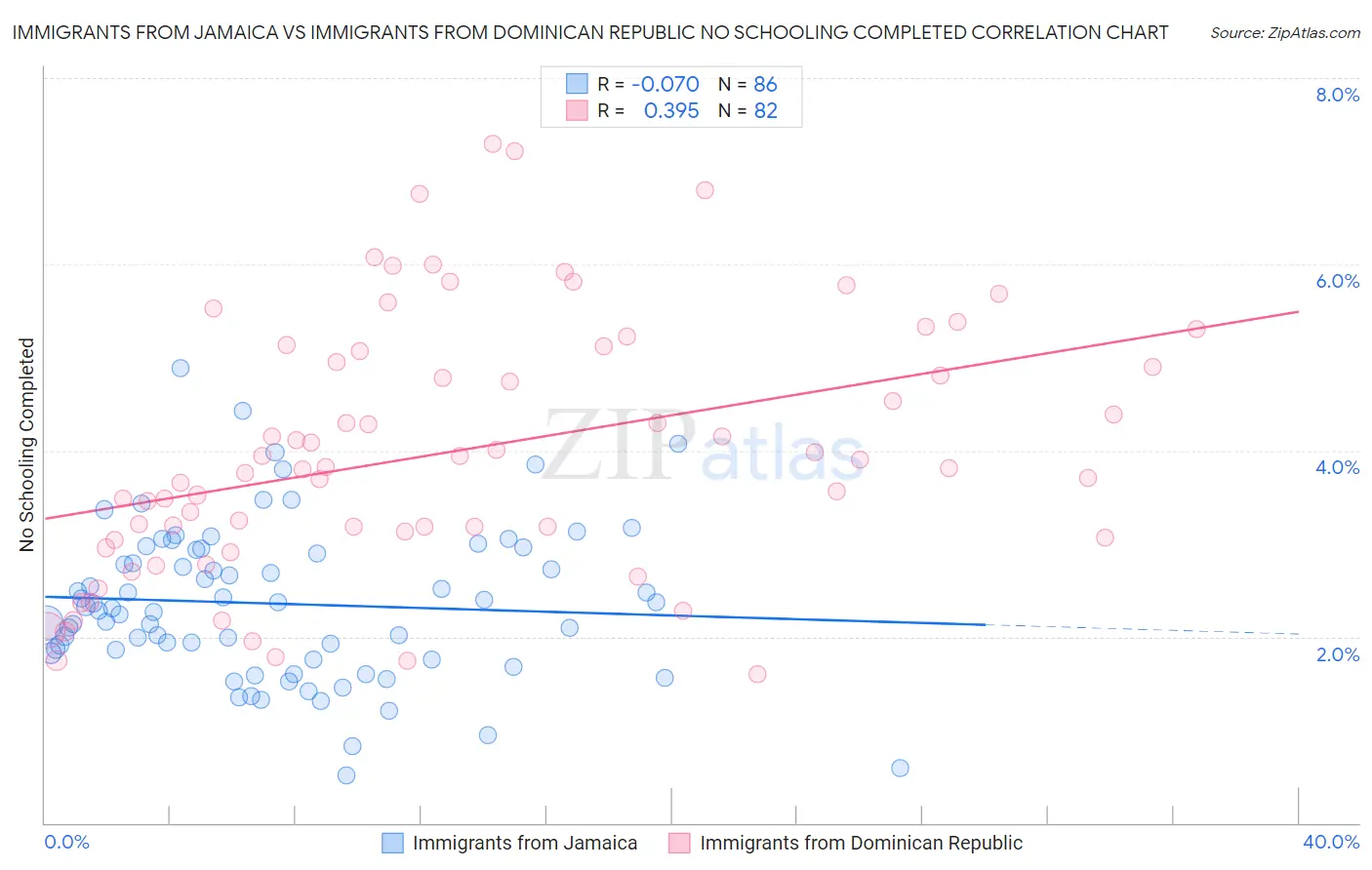 Immigrants from Jamaica vs Immigrants from Dominican Republic No Schooling Completed