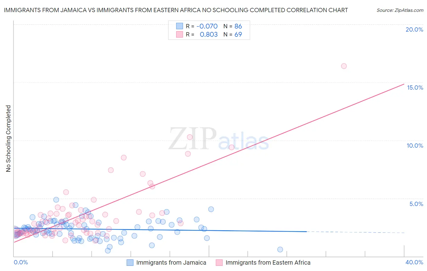 Immigrants from Jamaica vs Immigrants from Eastern Africa No Schooling Completed