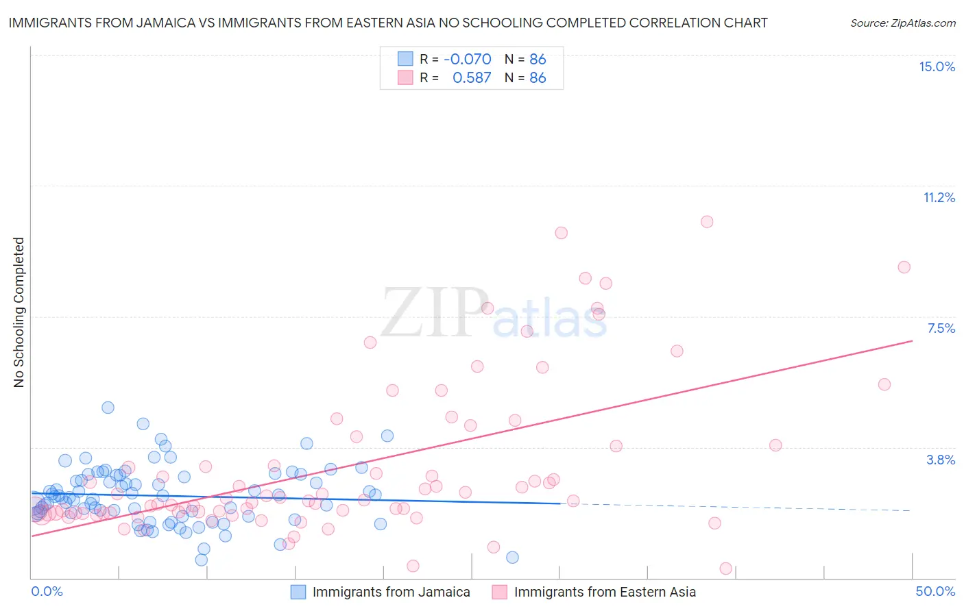 Immigrants from Jamaica vs Immigrants from Eastern Asia No Schooling Completed