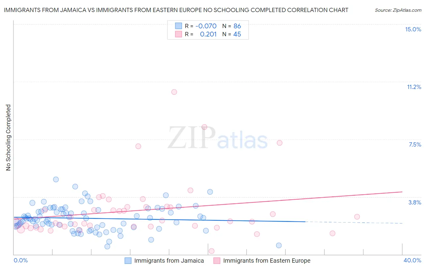 Immigrants from Jamaica vs Immigrants from Eastern Europe No Schooling Completed