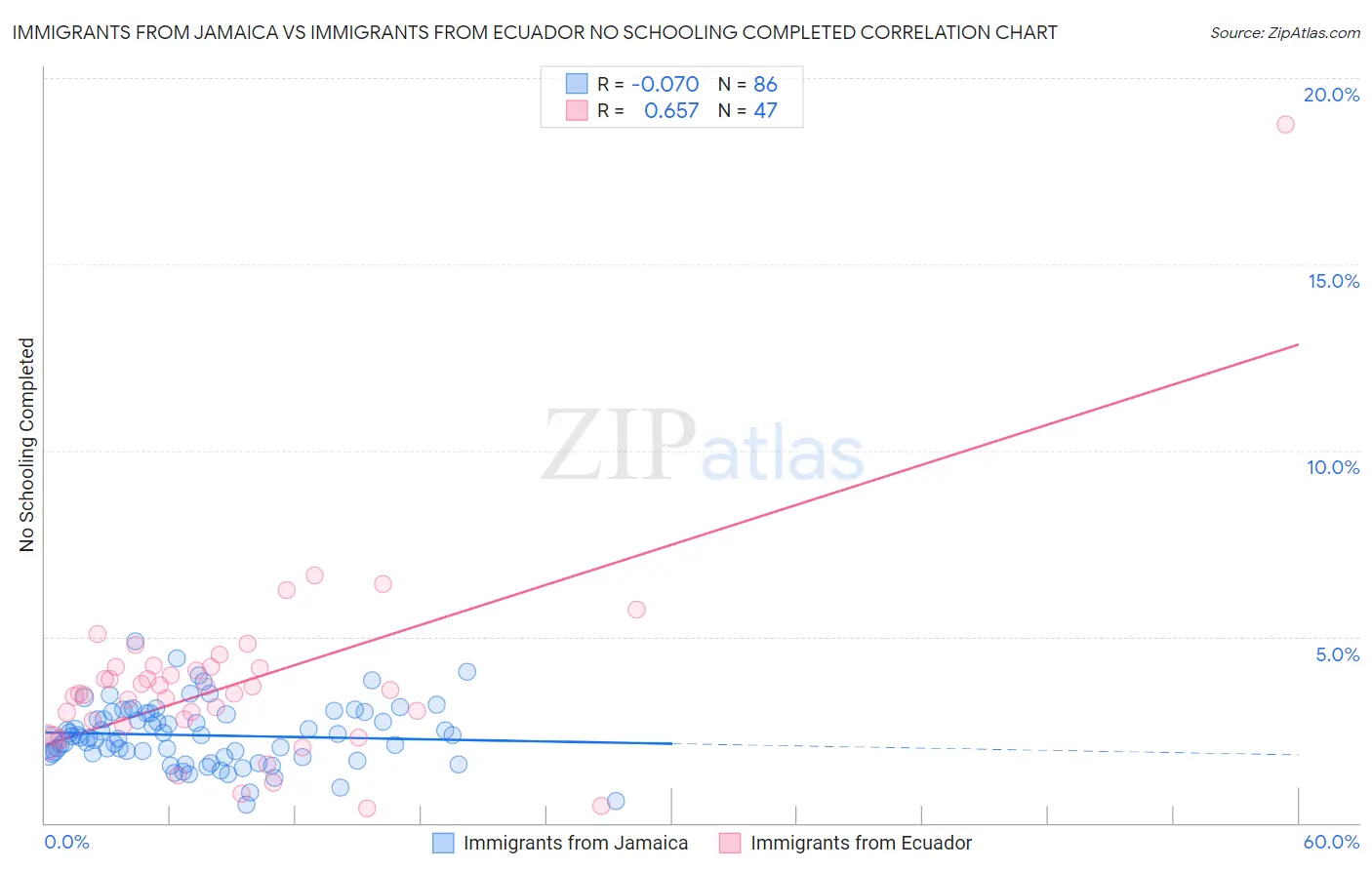 Immigrants from Jamaica vs Immigrants from Ecuador No Schooling Completed