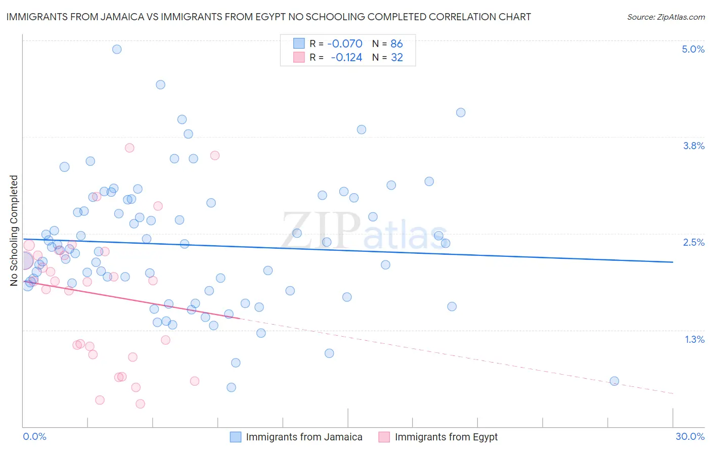 Immigrants from Jamaica vs Immigrants from Egypt No Schooling Completed