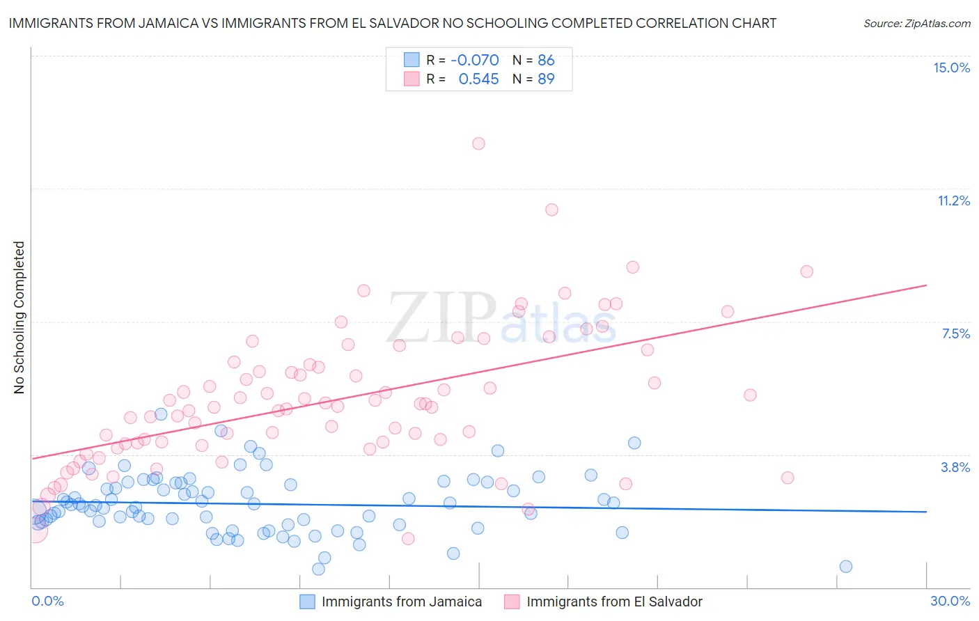 Immigrants from Jamaica vs Immigrants from El Salvador No Schooling Completed