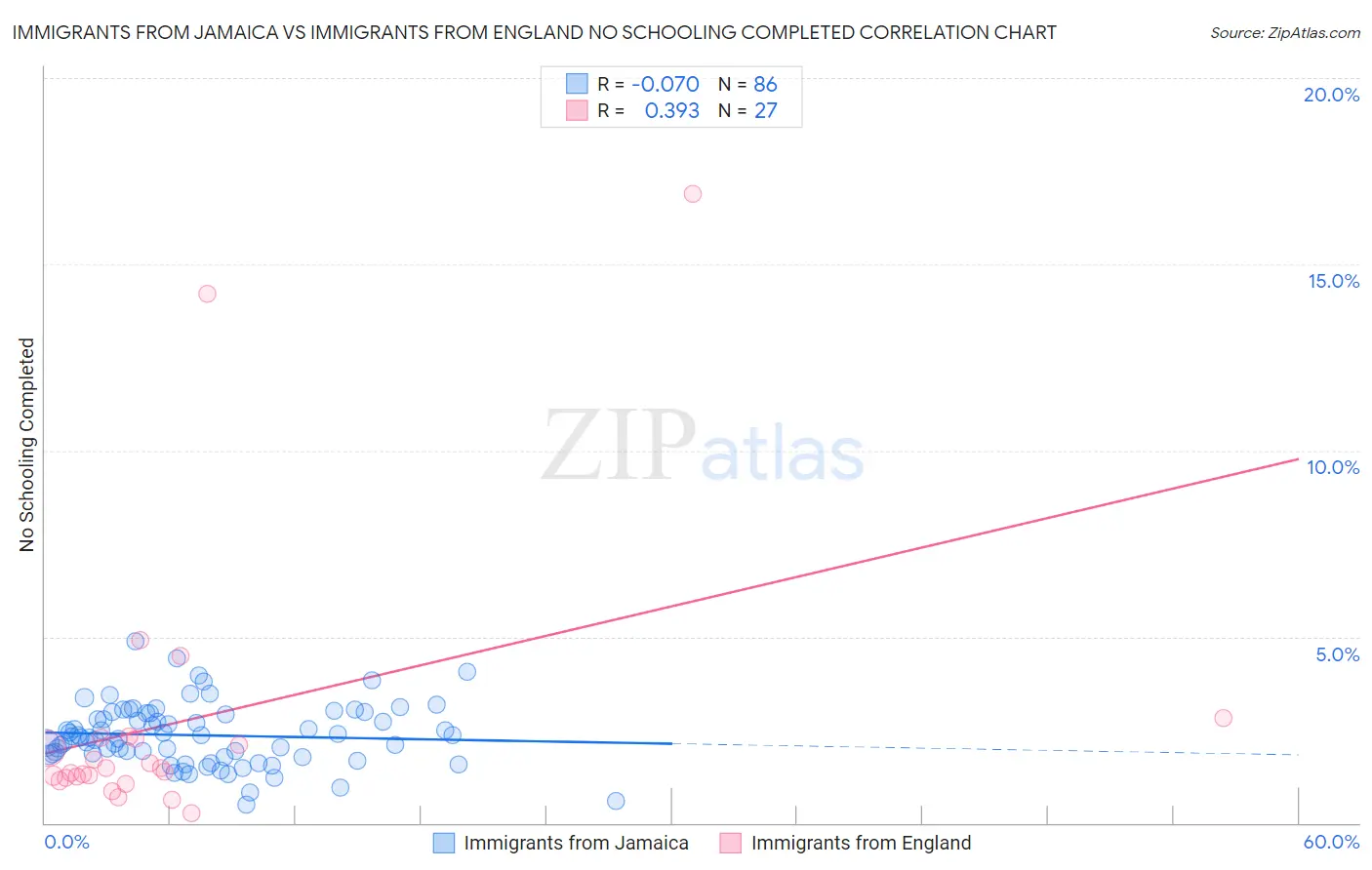 Immigrants from Jamaica vs Immigrants from England No Schooling Completed