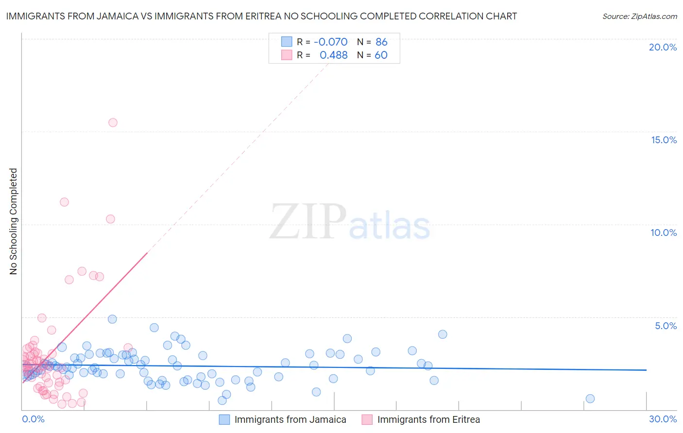 Immigrants from Jamaica vs Immigrants from Eritrea No Schooling Completed