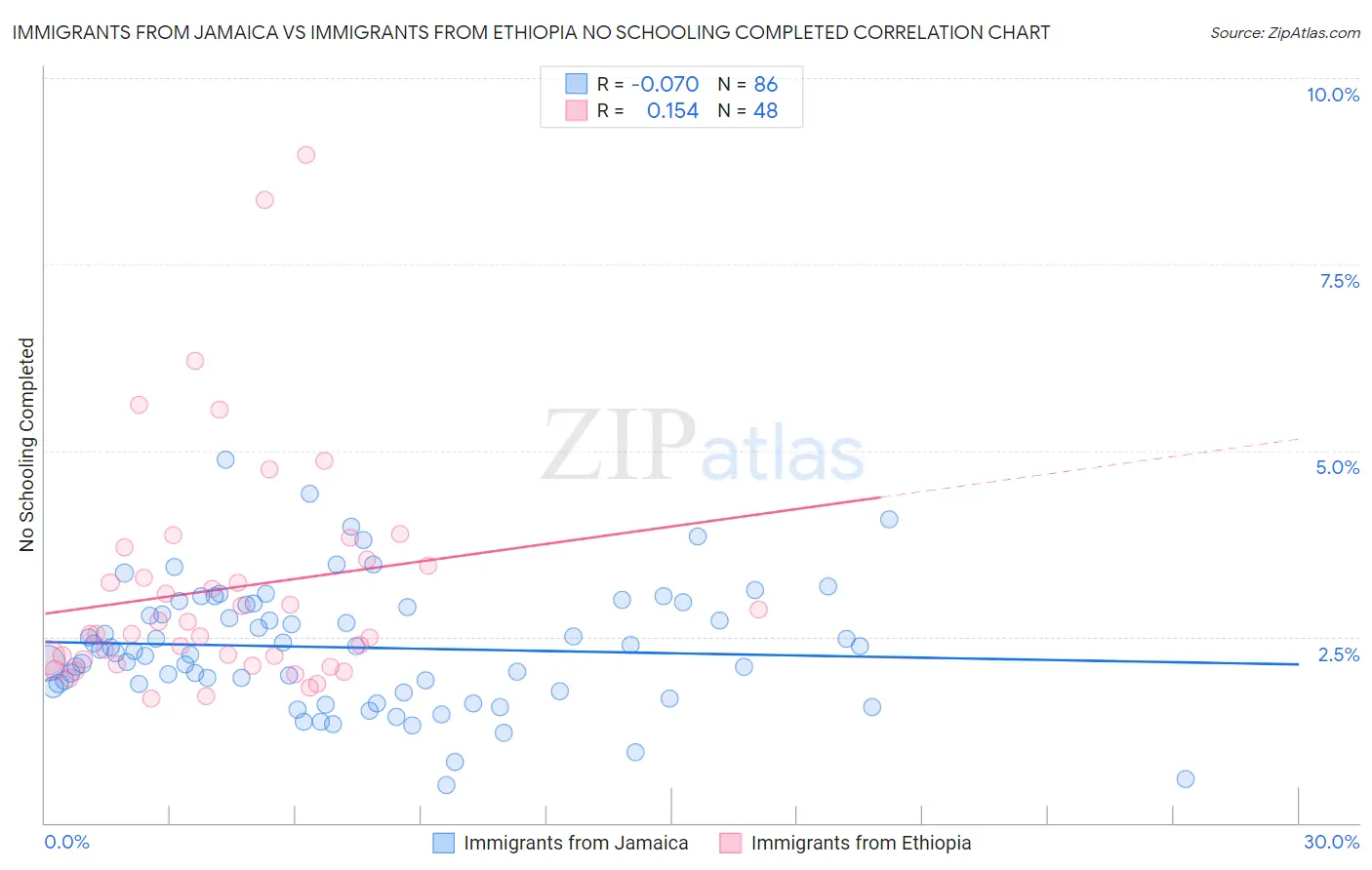 Immigrants from Jamaica vs Immigrants from Ethiopia No Schooling Completed