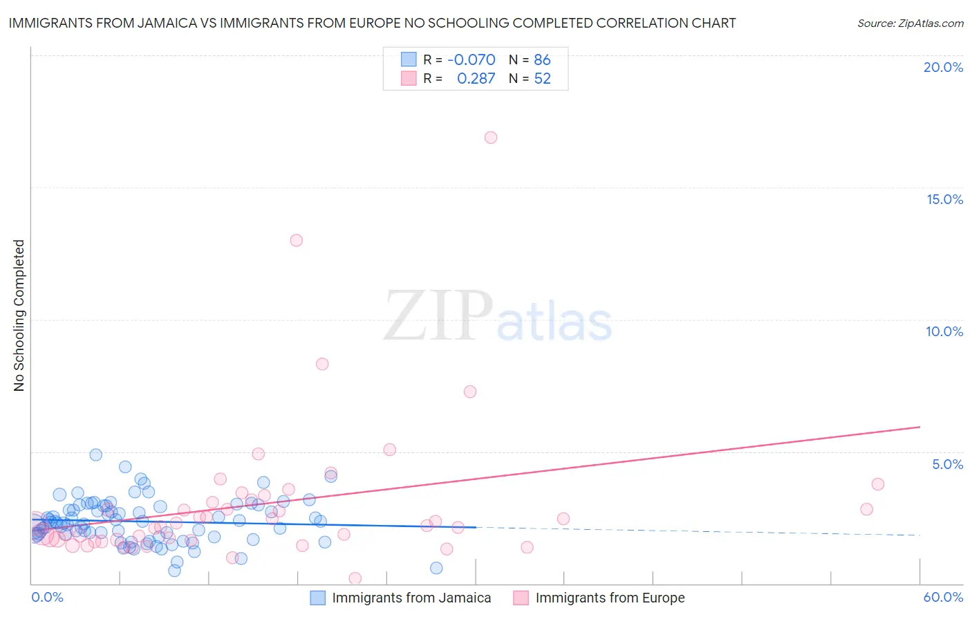 Immigrants from Jamaica vs Immigrants from Europe No Schooling Completed