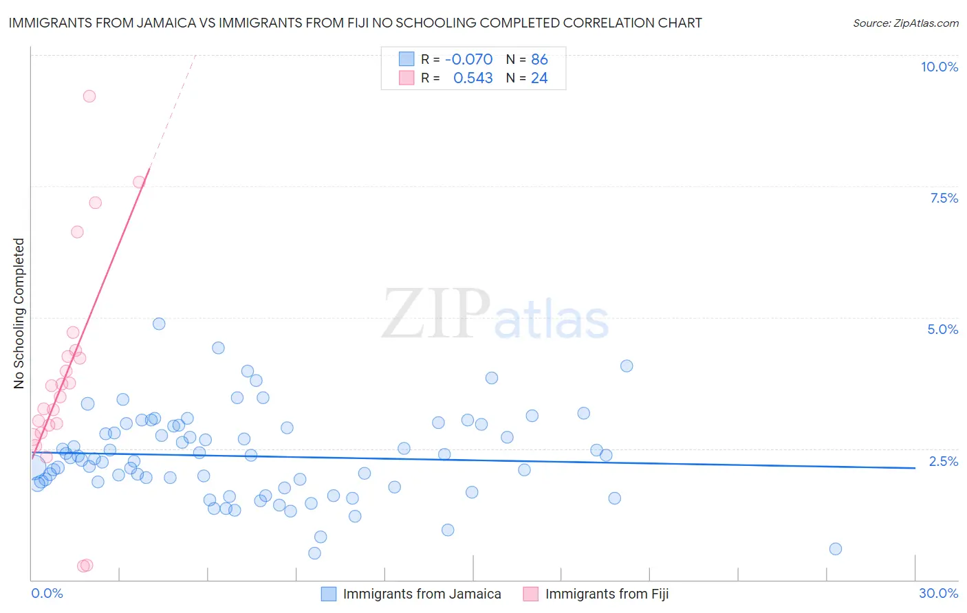 Immigrants from Jamaica vs Immigrants from Fiji No Schooling Completed