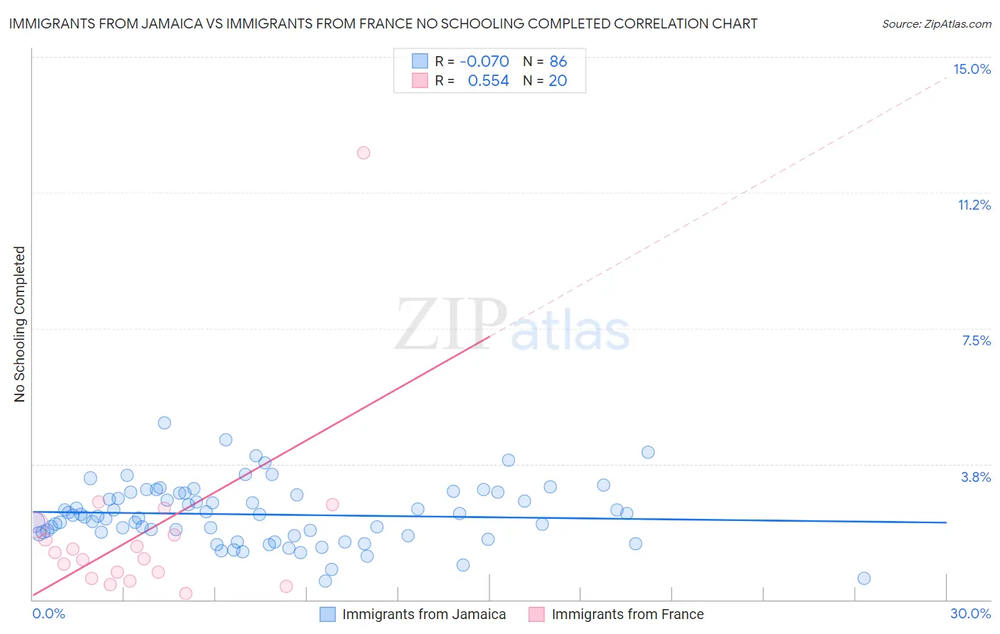 Immigrants from Jamaica vs Immigrants from France No Schooling Completed