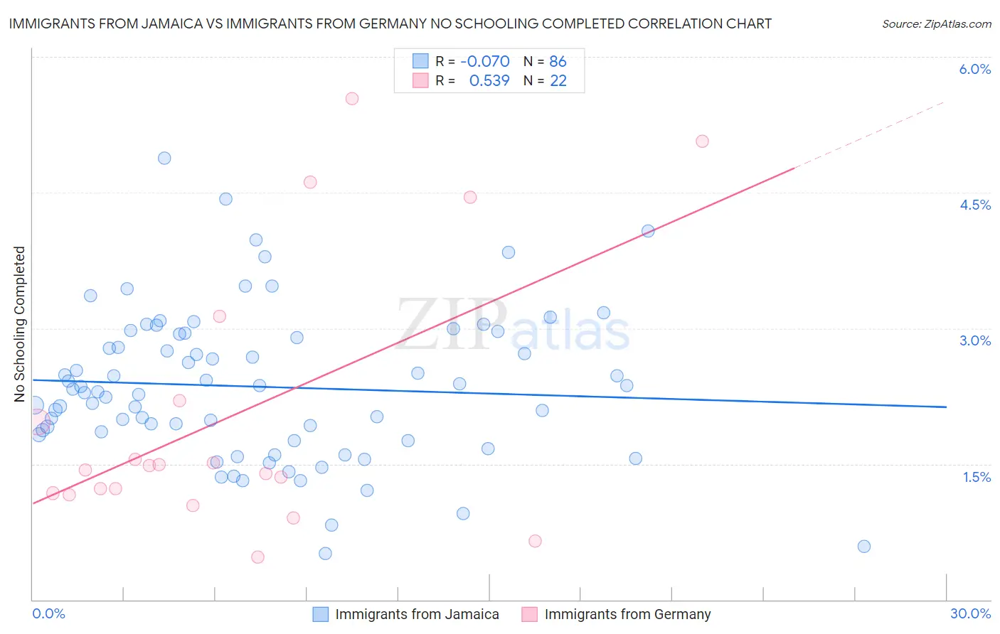 Immigrants from Jamaica vs Immigrants from Germany No Schooling Completed