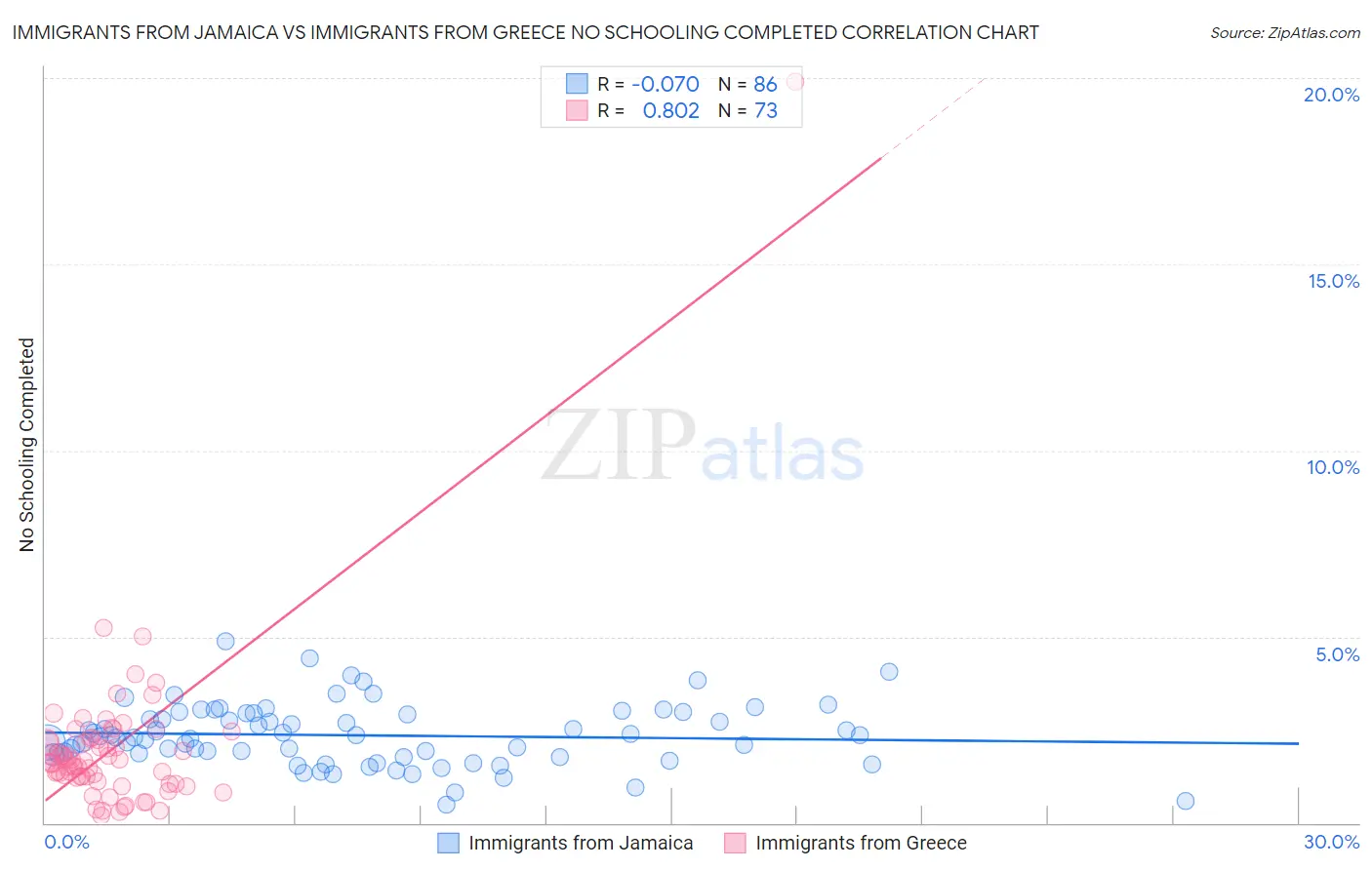 Immigrants from Jamaica vs Immigrants from Greece No Schooling Completed