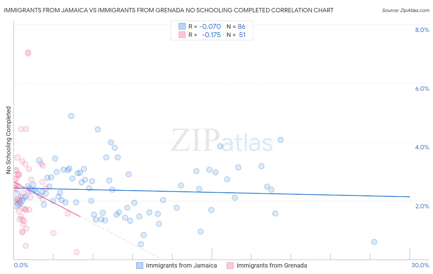 Immigrants from Jamaica vs Immigrants from Grenada No Schooling Completed