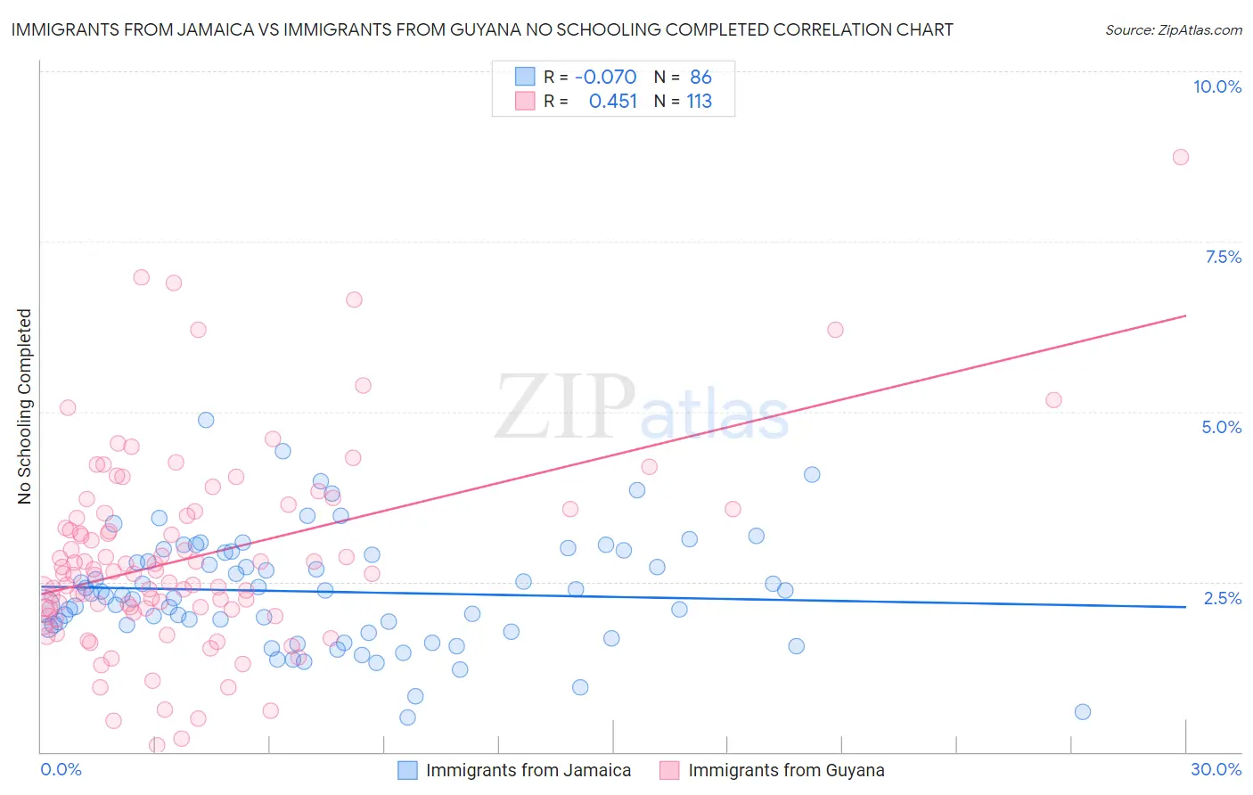 Immigrants from Jamaica vs Immigrants from Guyana No Schooling Completed