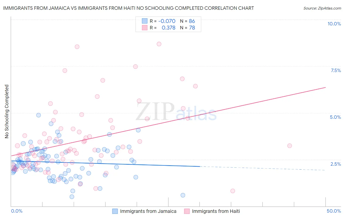 Immigrants from Jamaica vs Immigrants from Haiti No Schooling Completed