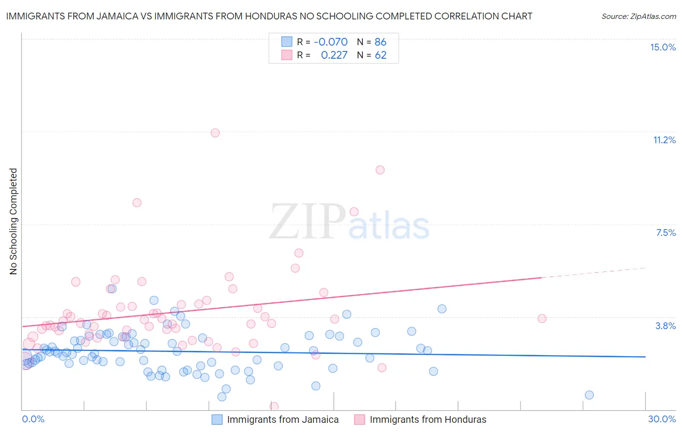 Immigrants from Jamaica vs Immigrants from Honduras No Schooling Completed