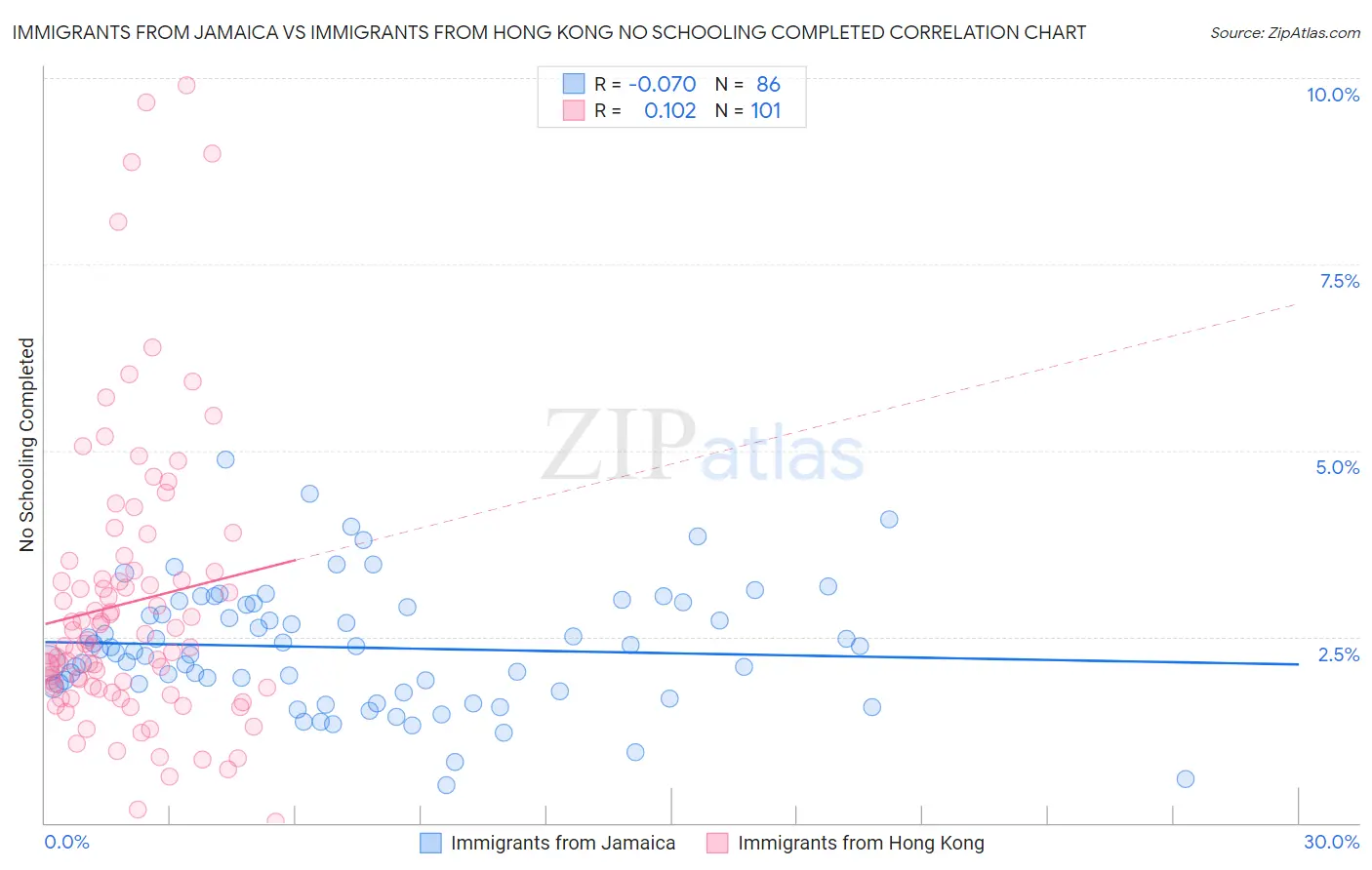 Immigrants from Jamaica vs Immigrants from Hong Kong No Schooling Completed