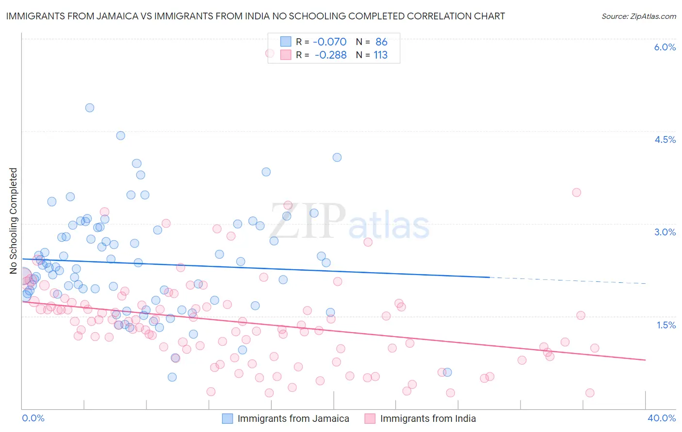 Immigrants from Jamaica vs Immigrants from India No Schooling Completed