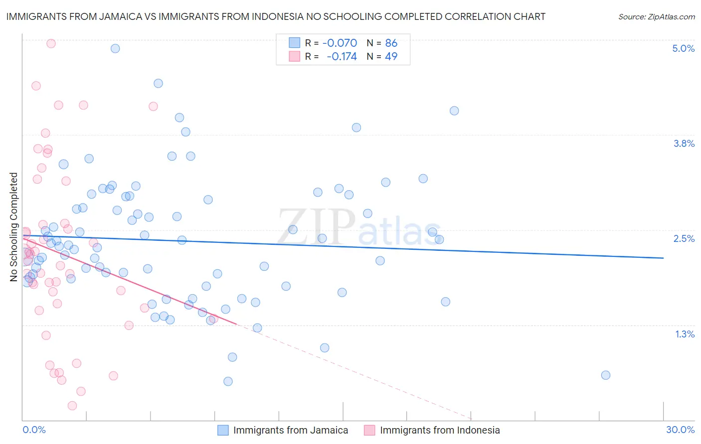 Immigrants from Jamaica vs Immigrants from Indonesia No Schooling Completed