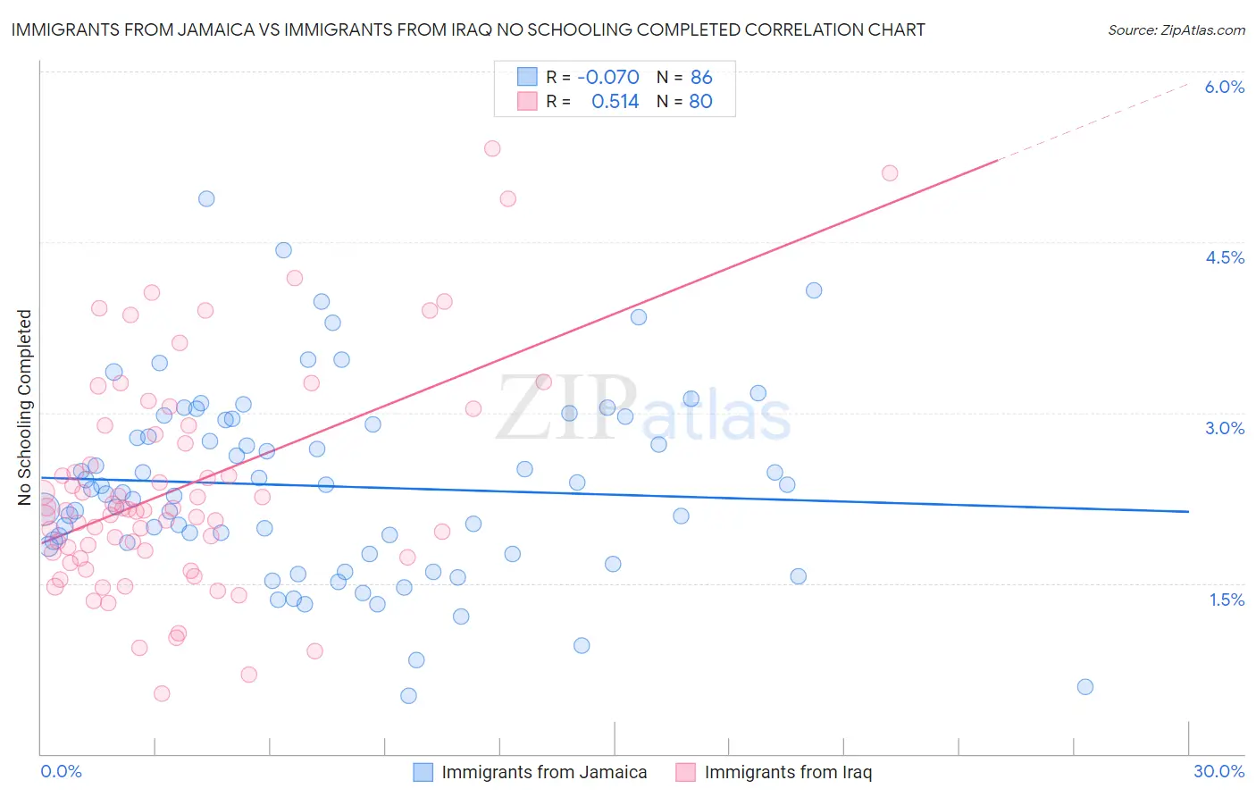 Immigrants from Jamaica vs Immigrants from Iraq No Schooling Completed