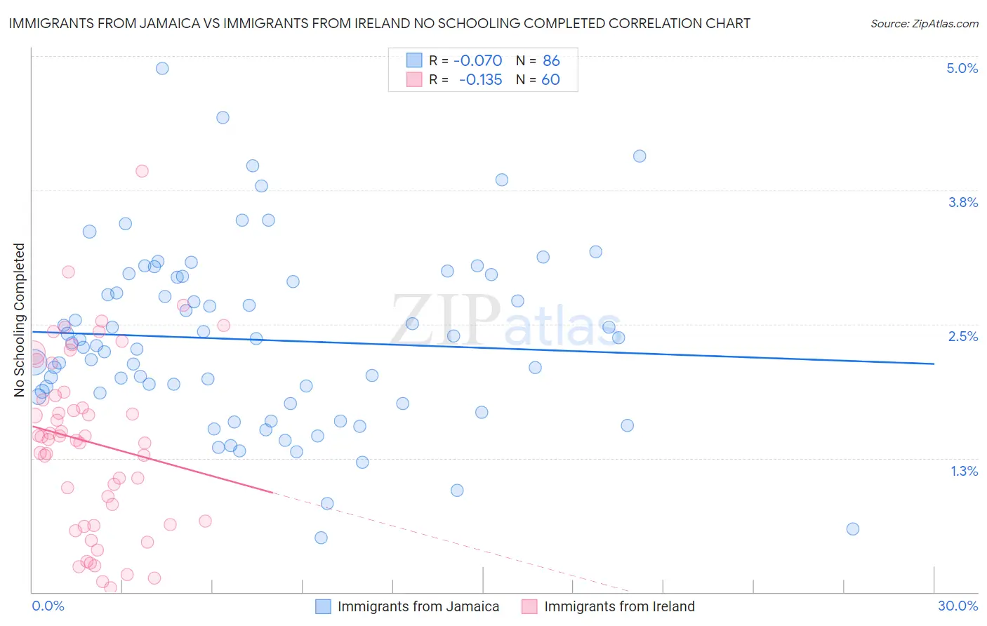 Immigrants from Jamaica vs Immigrants from Ireland No Schooling Completed