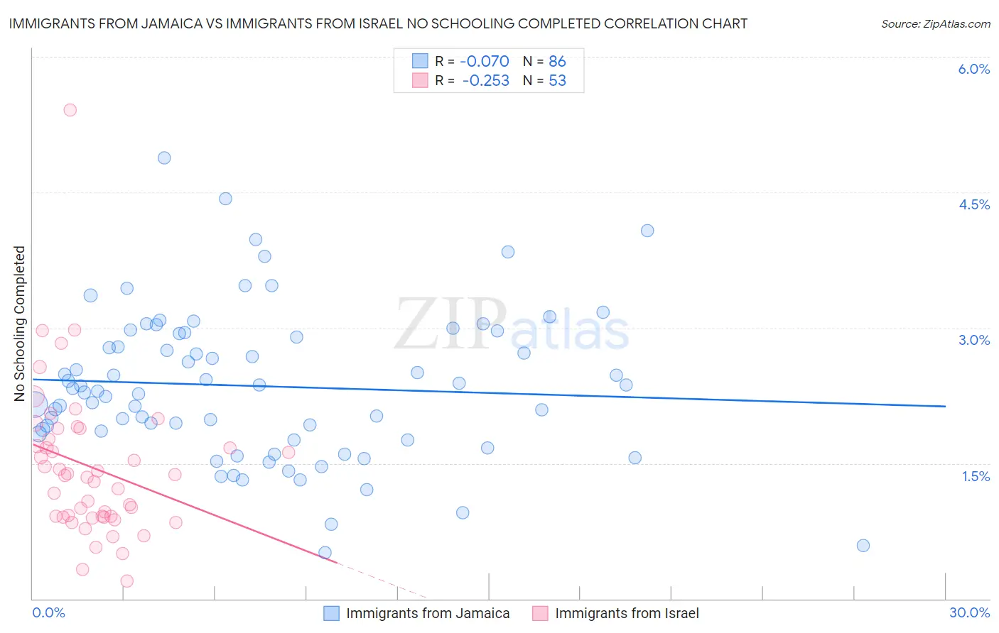 Immigrants from Jamaica vs Immigrants from Israel No Schooling Completed