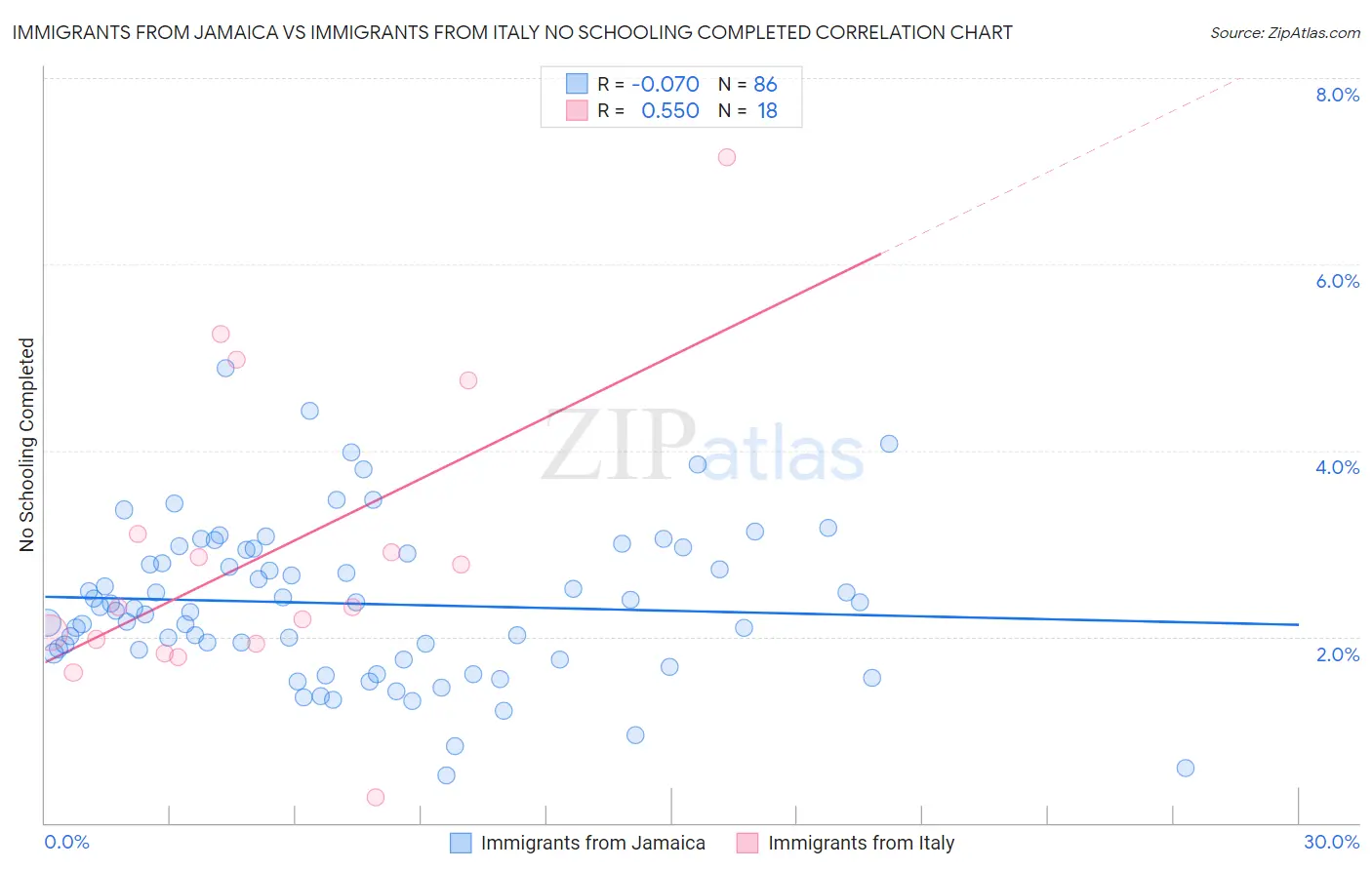 Immigrants from Jamaica vs Immigrants from Italy No Schooling Completed