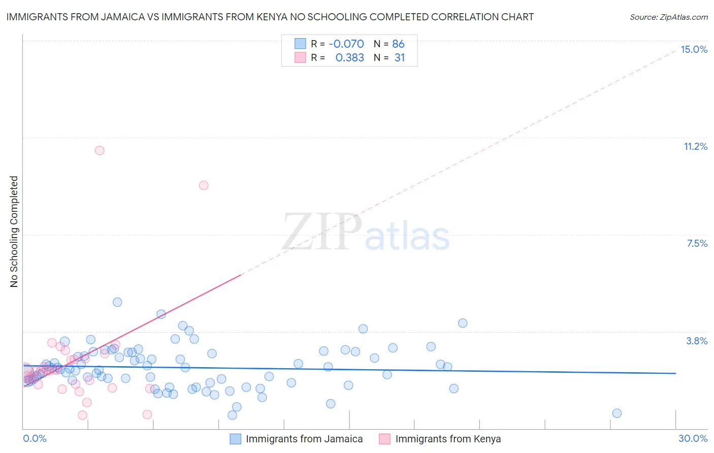 Immigrants from Jamaica vs Immigrants from Kenya No Schooling Completed