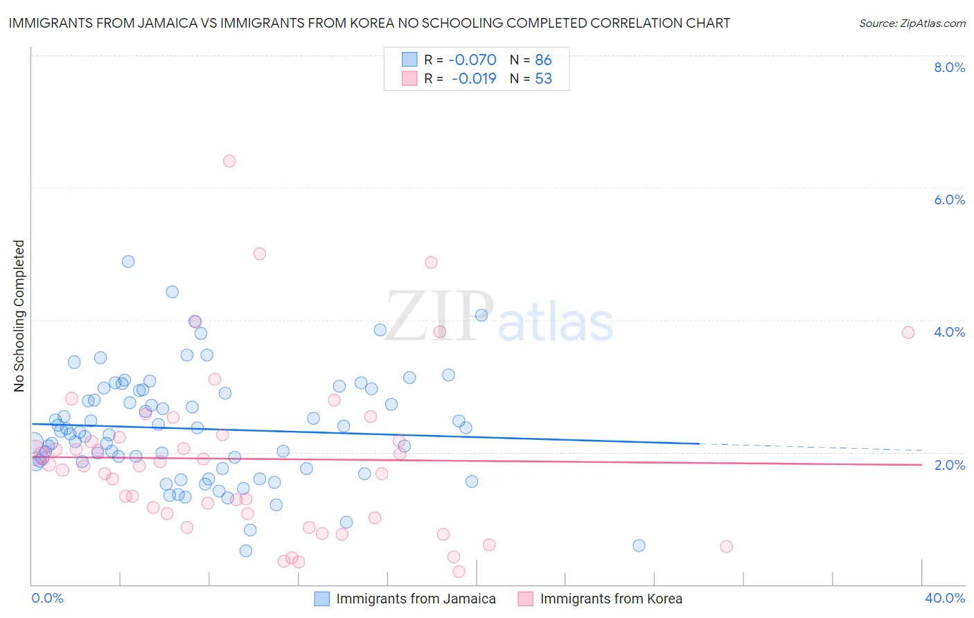 Immigrants from Jamaica vs Immigrants from Korea No Schooling Completed