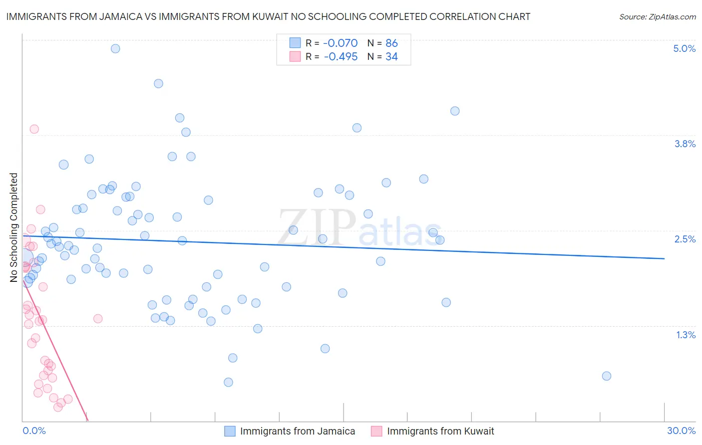 Immigrants from Jamaica vs Immigrants from Kuwait No Schooling Completed