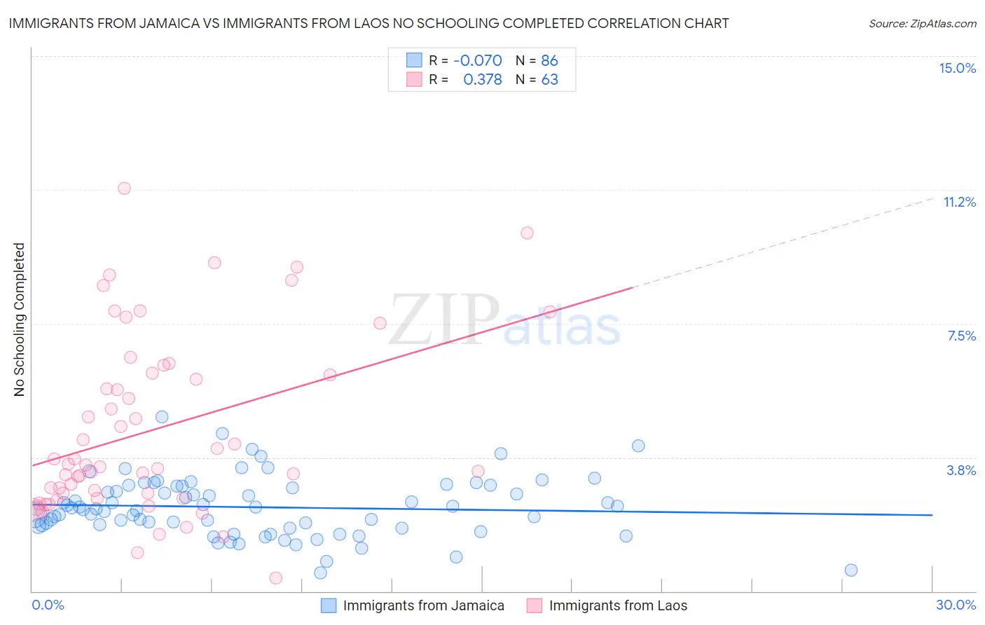 Immigrants from Jamaica vs Immigrants from Laos No Schooling Completed