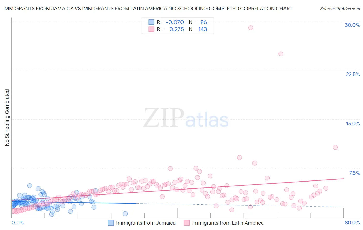 Immigrants from Jamaica vs Immigrants from Latin America No Schooling Completed