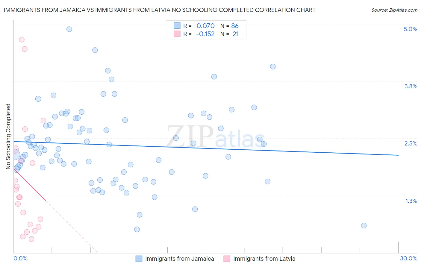 Immigrants from Jamaica vs Immigrants from Latvia No Schooling Completed