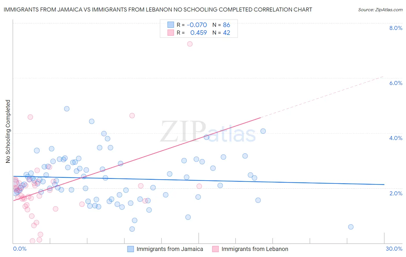 Immigrants from Jamaica vs Immigrants from Lebanon No Schooling Completed