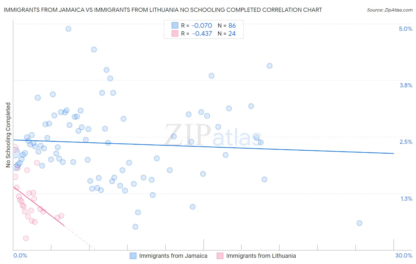 Immigrants from Jamaica vs Immigrants from Lithuania No Schooling Completed