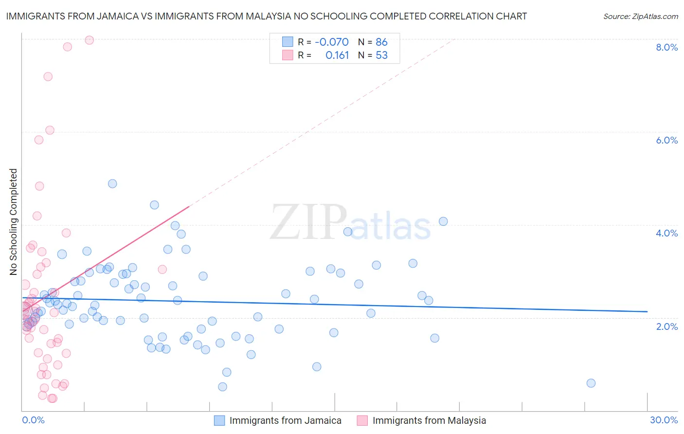 Immigrants from Jamaica vs Immigrants from Malaysia No Schooling Completed