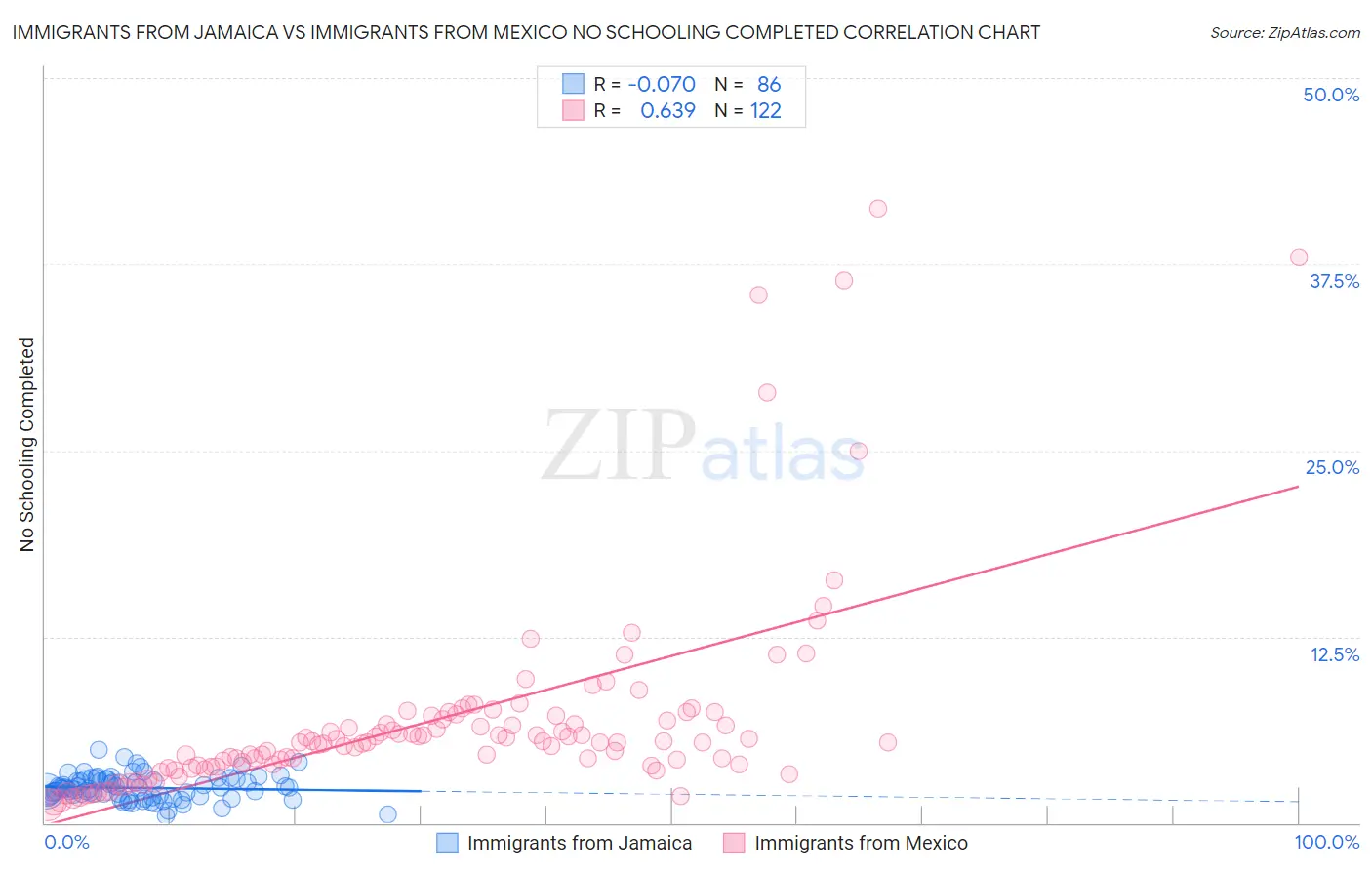 Immigrants from Jamaica vs Immigrants from Mexico No Schooling Completed